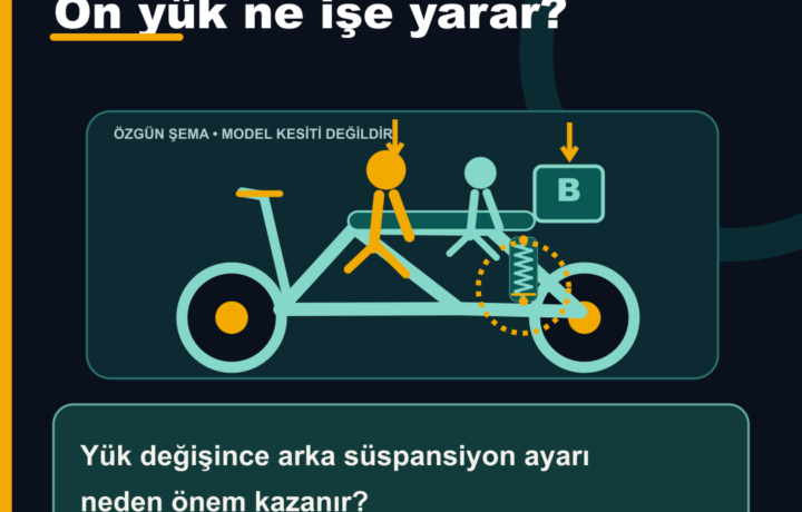 MotoFame artçı ve çanta yükünün arka süspansiyon ön yüküyle ilişkisini anlatan özgün şema